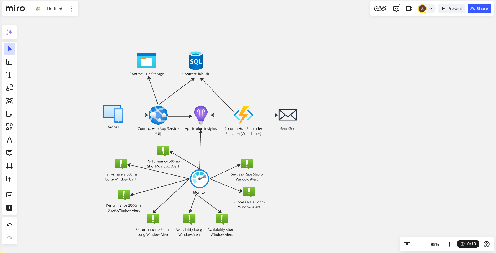 Diagram of SaaS MVP Architecture showing the different components in the system.